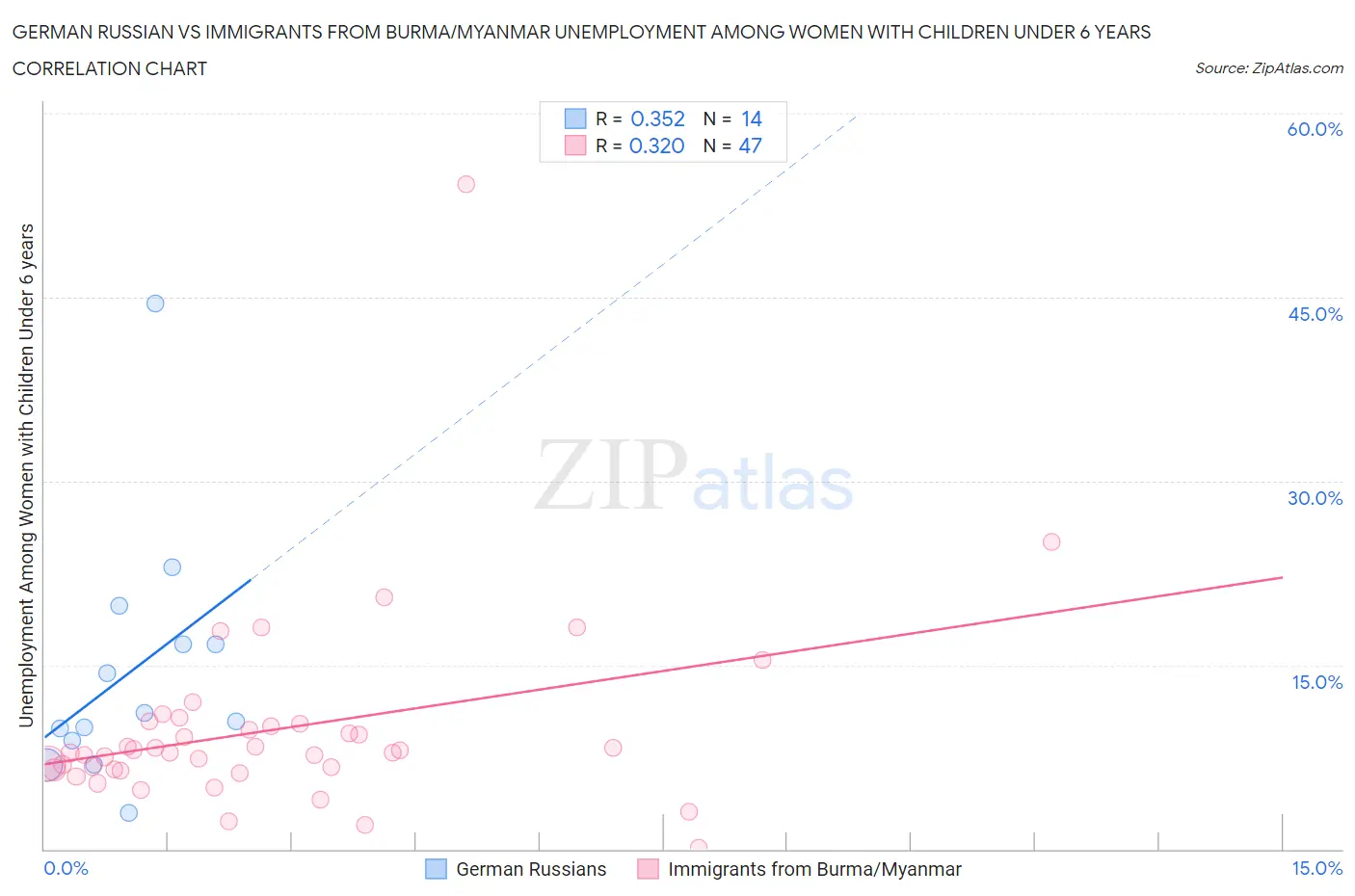 German Russian vs Immigrants from Burma/Myanmar Unemployment Among Women with Children Under 6 years