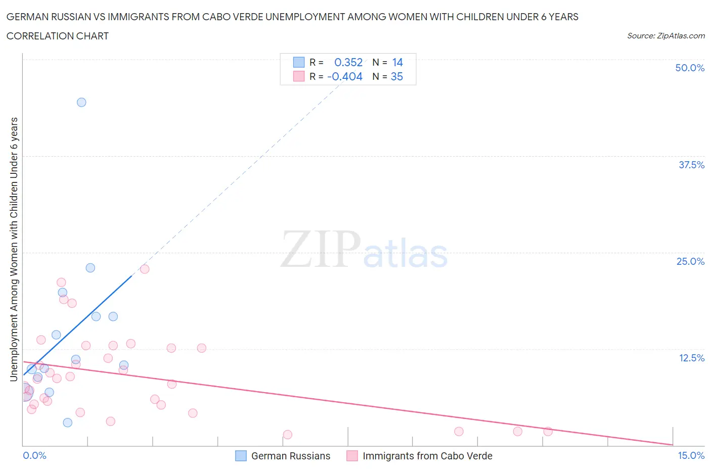 German Russian vs Immigrants from Cabo Verde Unemployment Among Women with Children Under 6 years