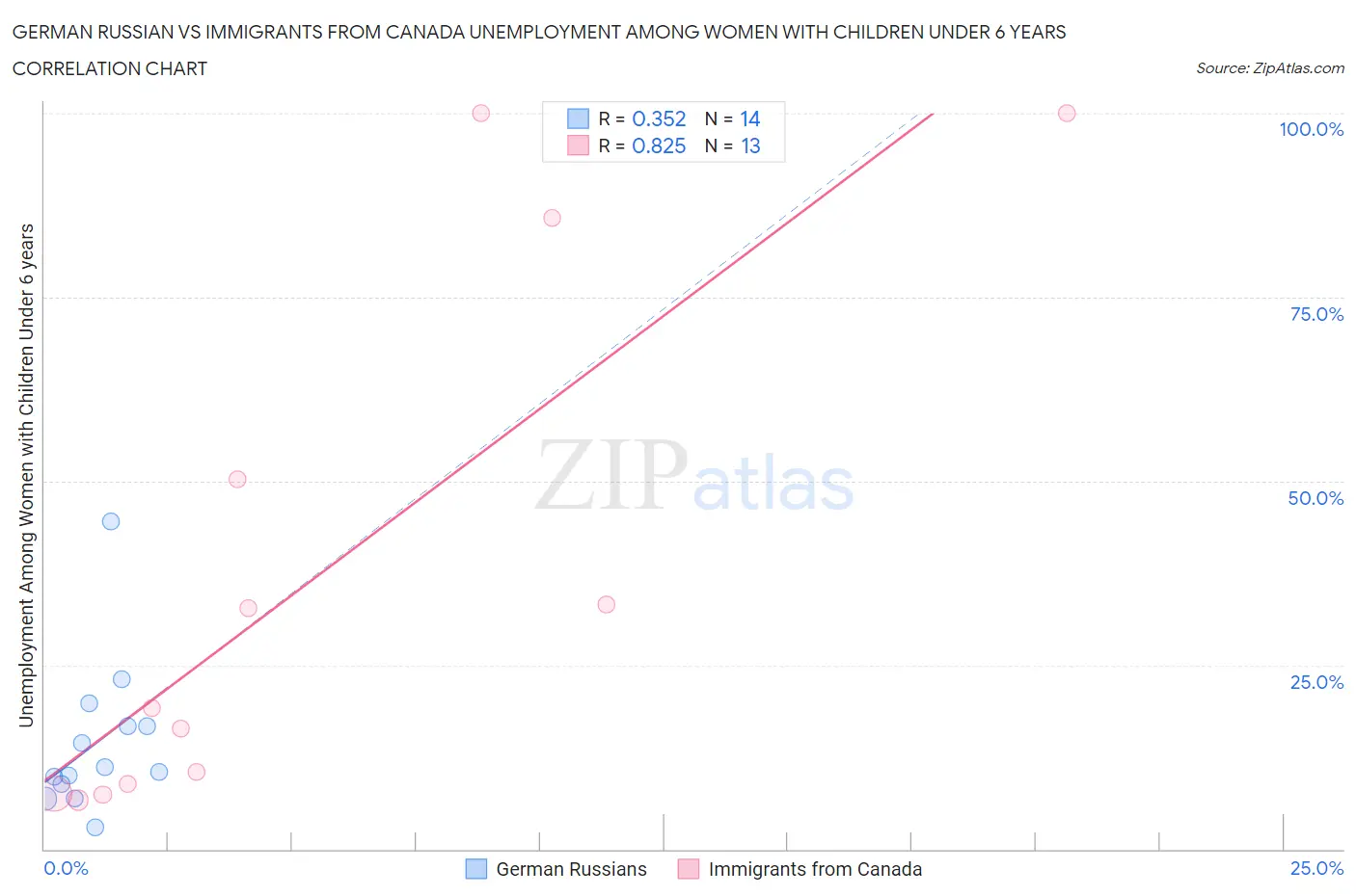 German Russian vs Immigrants from Canada Unemployment Among Women with Children Under 6 years