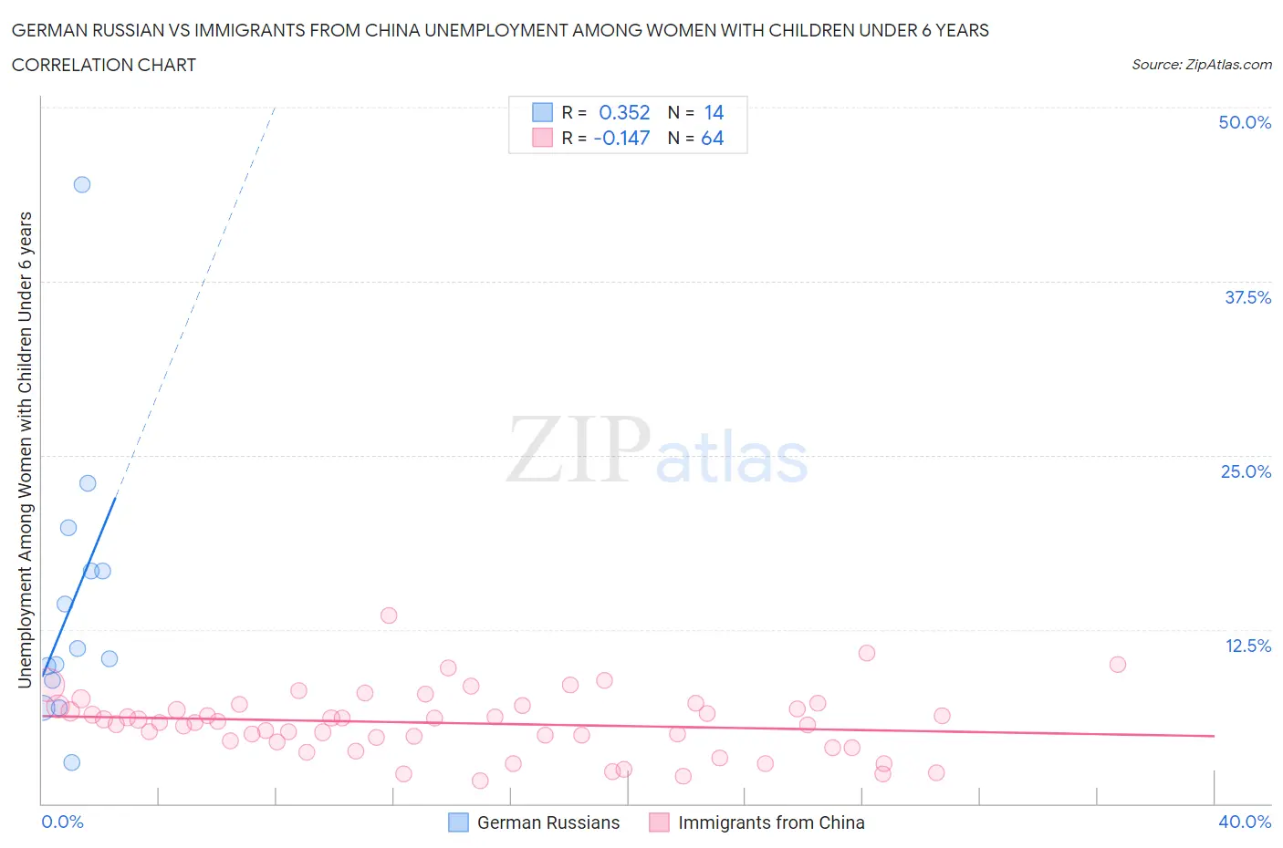 German Russian vs Immigrants from China Unemployment Among Women with Children Under 6 years