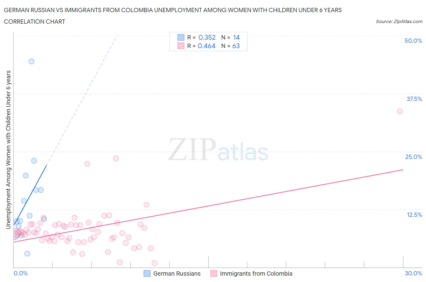 German Russian vs Immigrants from Colombia Unemployment Among Women with Children Under 6 years