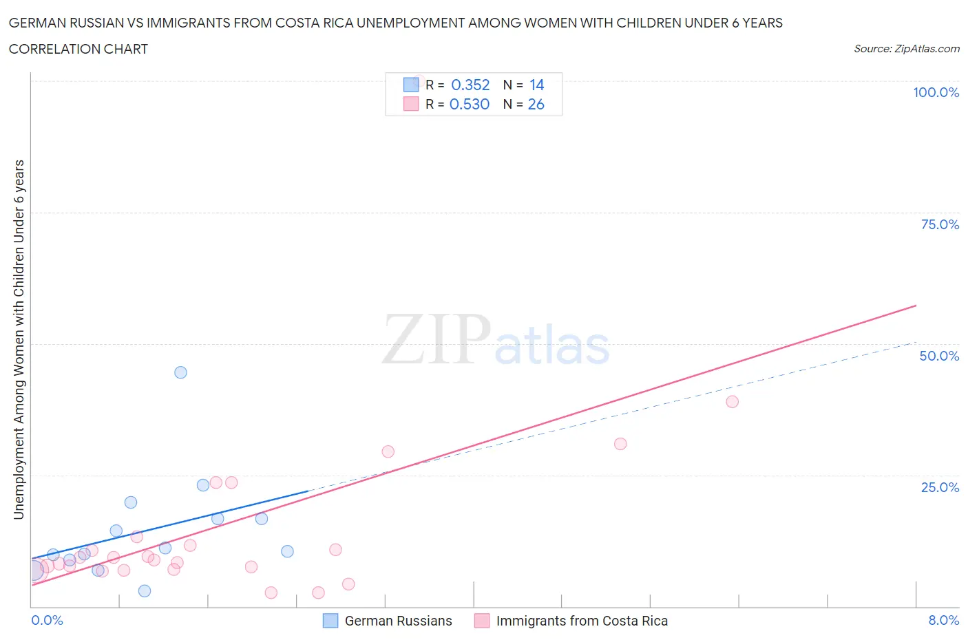 German Russian vs Immigrants from Costa Rica Unemployment Among Women with Children Under 6 years