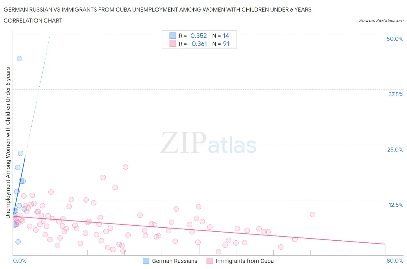 German Russian vs Immigrants from Cuba Unemployment Among Women with Children Under 6 years