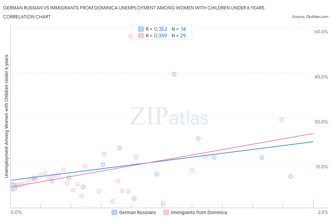 German Russian vs Immigrants from Dominica Unemployment Among Women with Children Under 6 years