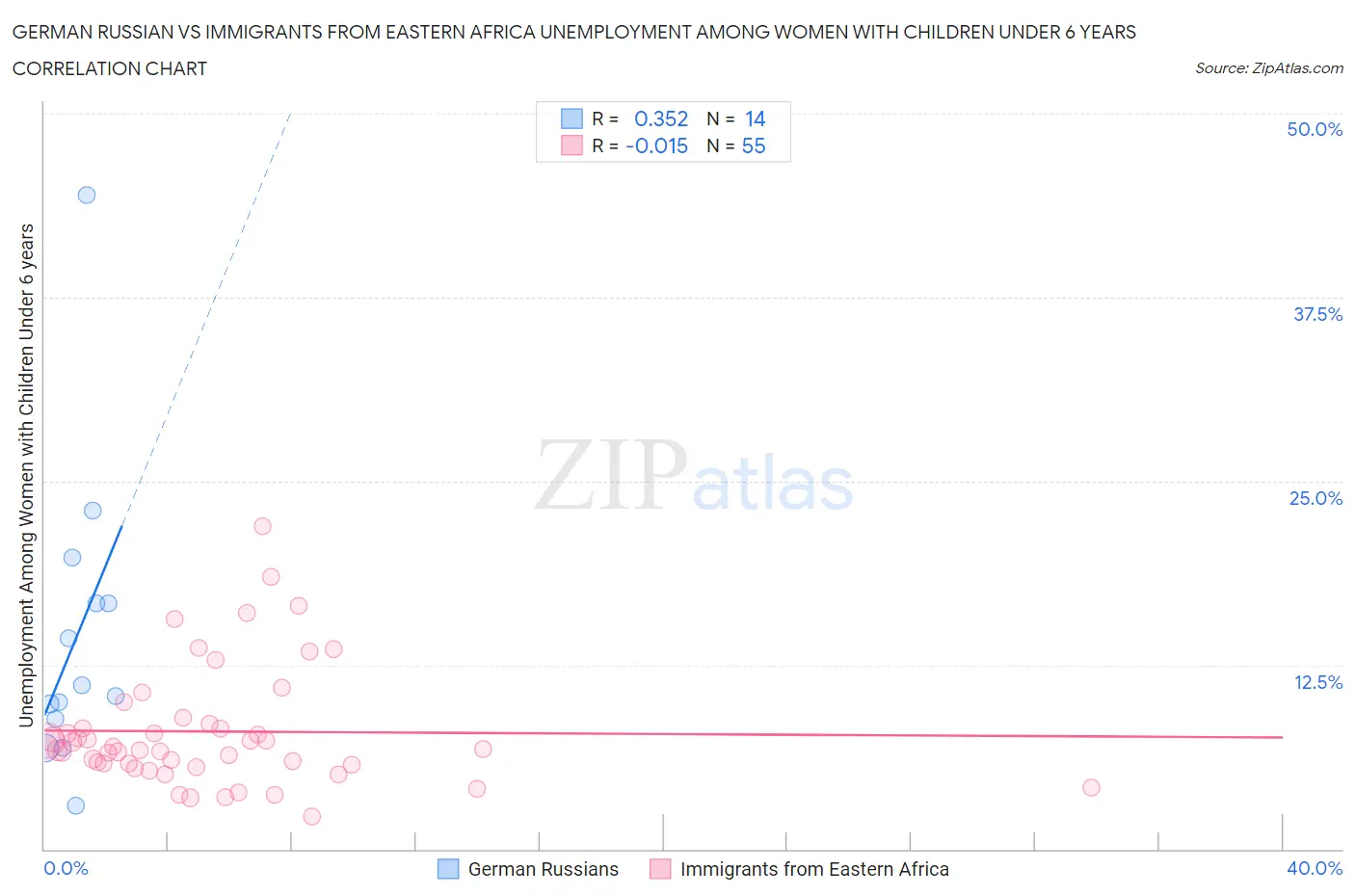 German Russian vs Immigrants from Eastern Africa Unemployment Among Women with Children Under 6 years