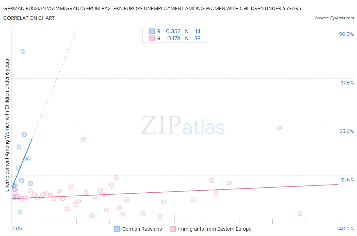 German Russian vs Immigrants from Eastern Europe Unemployment Among Women with Children Under 6 years