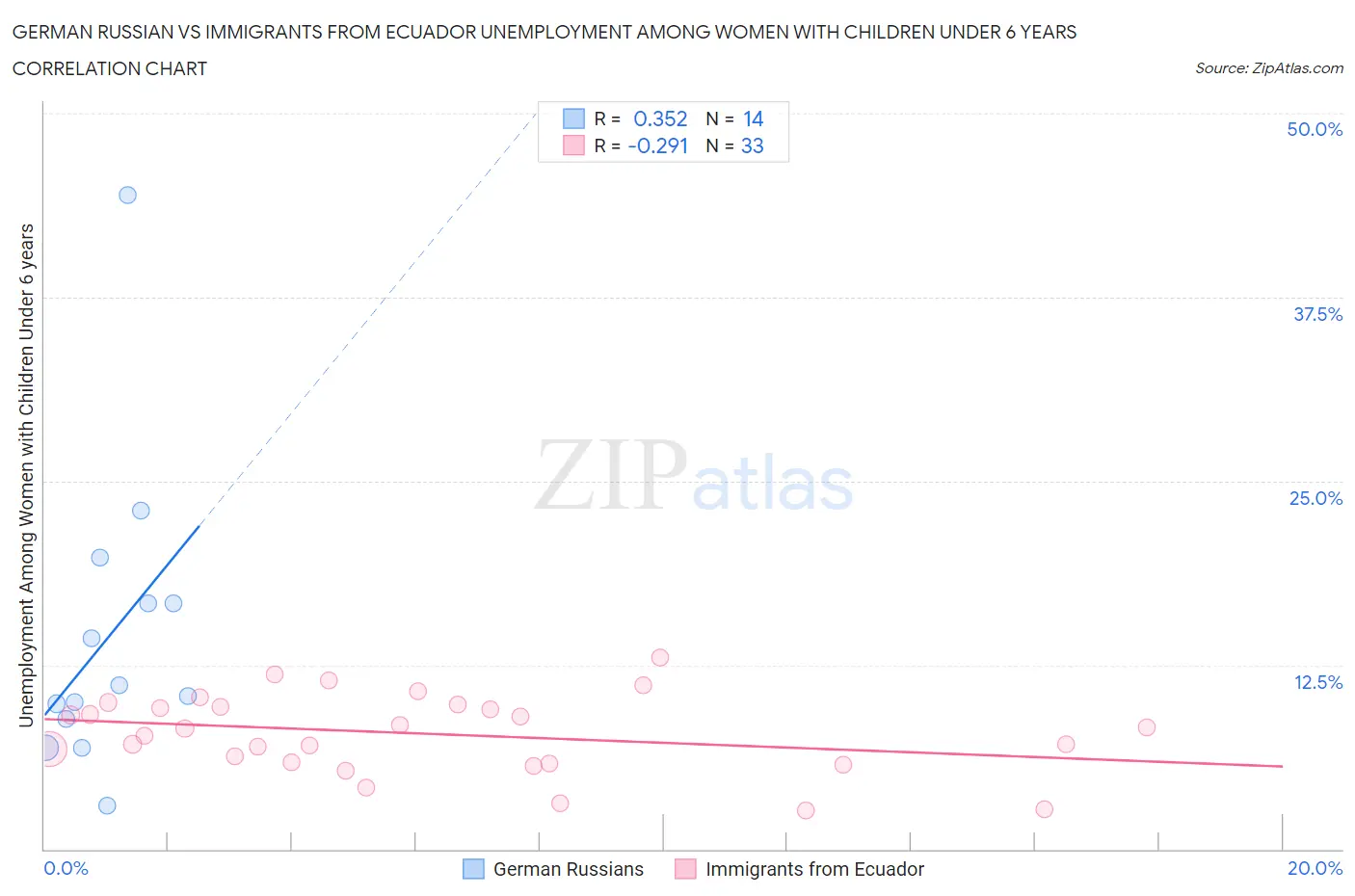 German Russian vs Immigrants from Ecuador Unemployment Among Women with Children Under 6 years