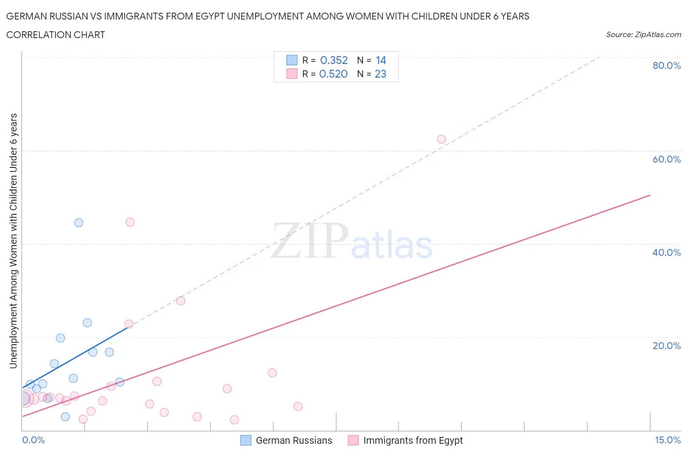 German Russian vs Immigrants from Egypt Unemployment Among Women with Children Under 6 years