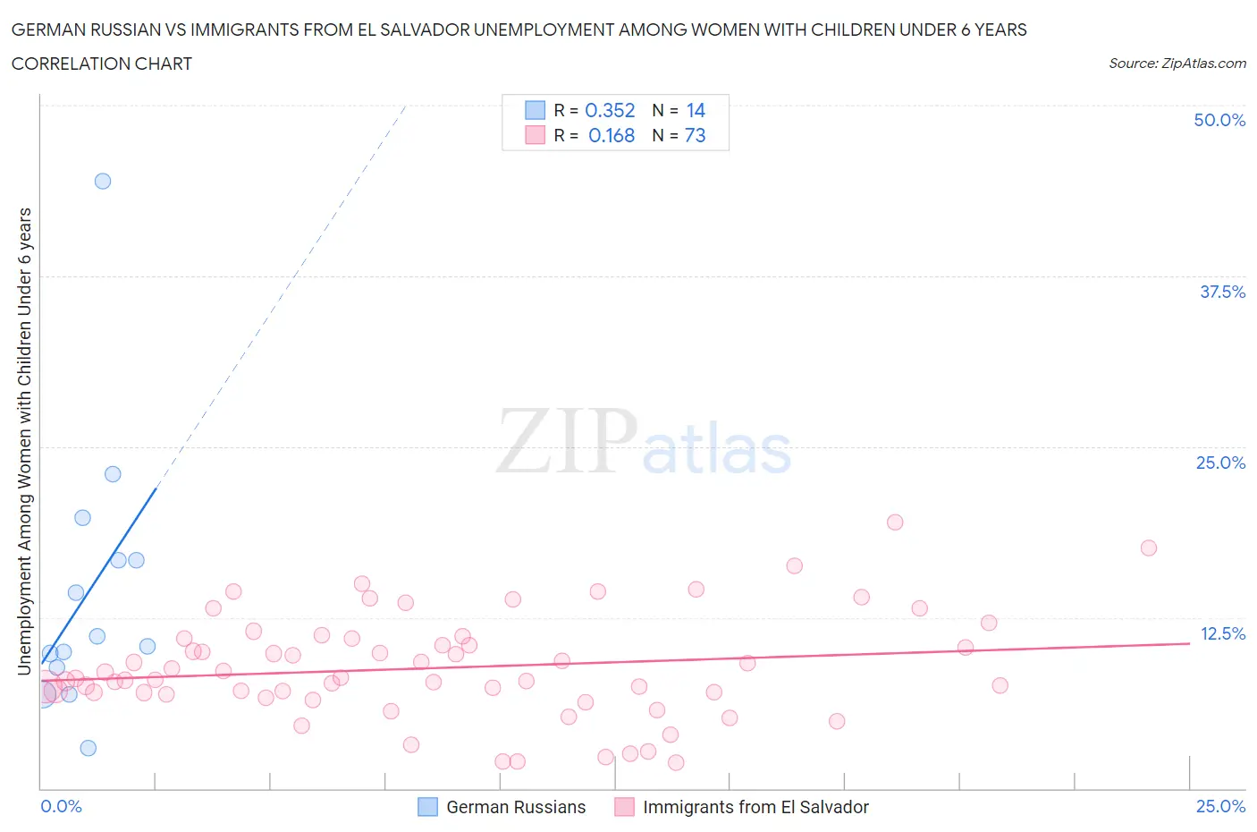 German Russian vs Immigrants from El Salvador Unemployment Among Women with Children Under 6 years