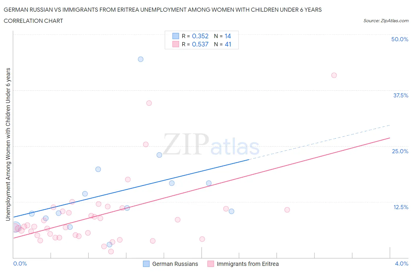 German Russian vs Immigrants from Eritrea Unemployment Among Women with Children Under 6 years