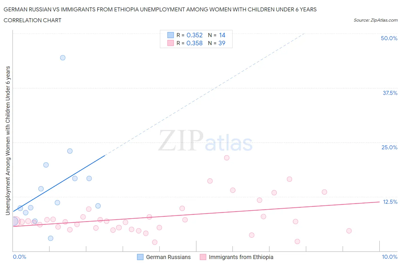 German Russian vs Immigrants from Ethiopia Unemployment Among Women with Children Under 6 years