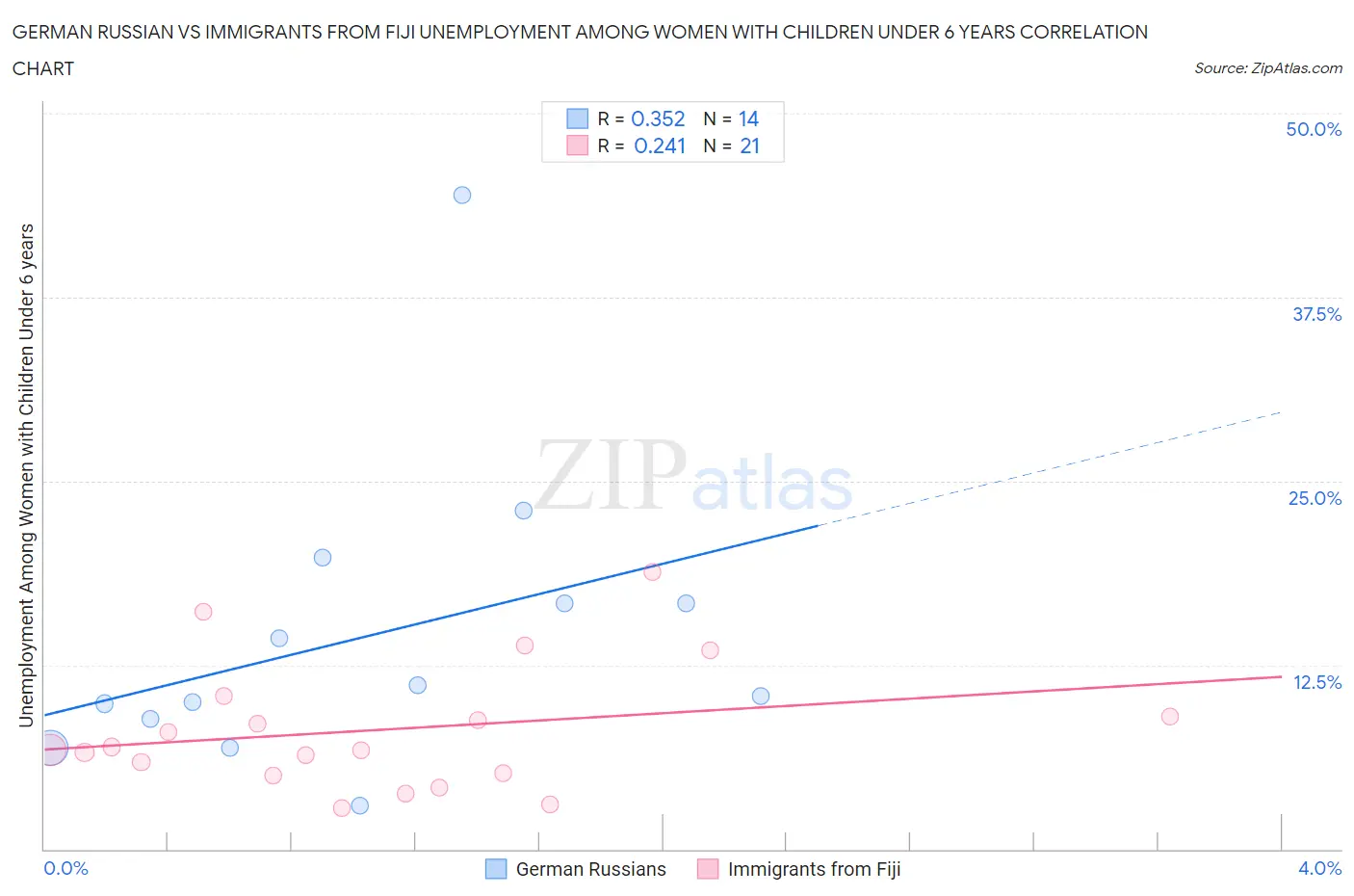 German Russian vs Immigrants from Fiji Unemployment Among Women with Children Under 6 years