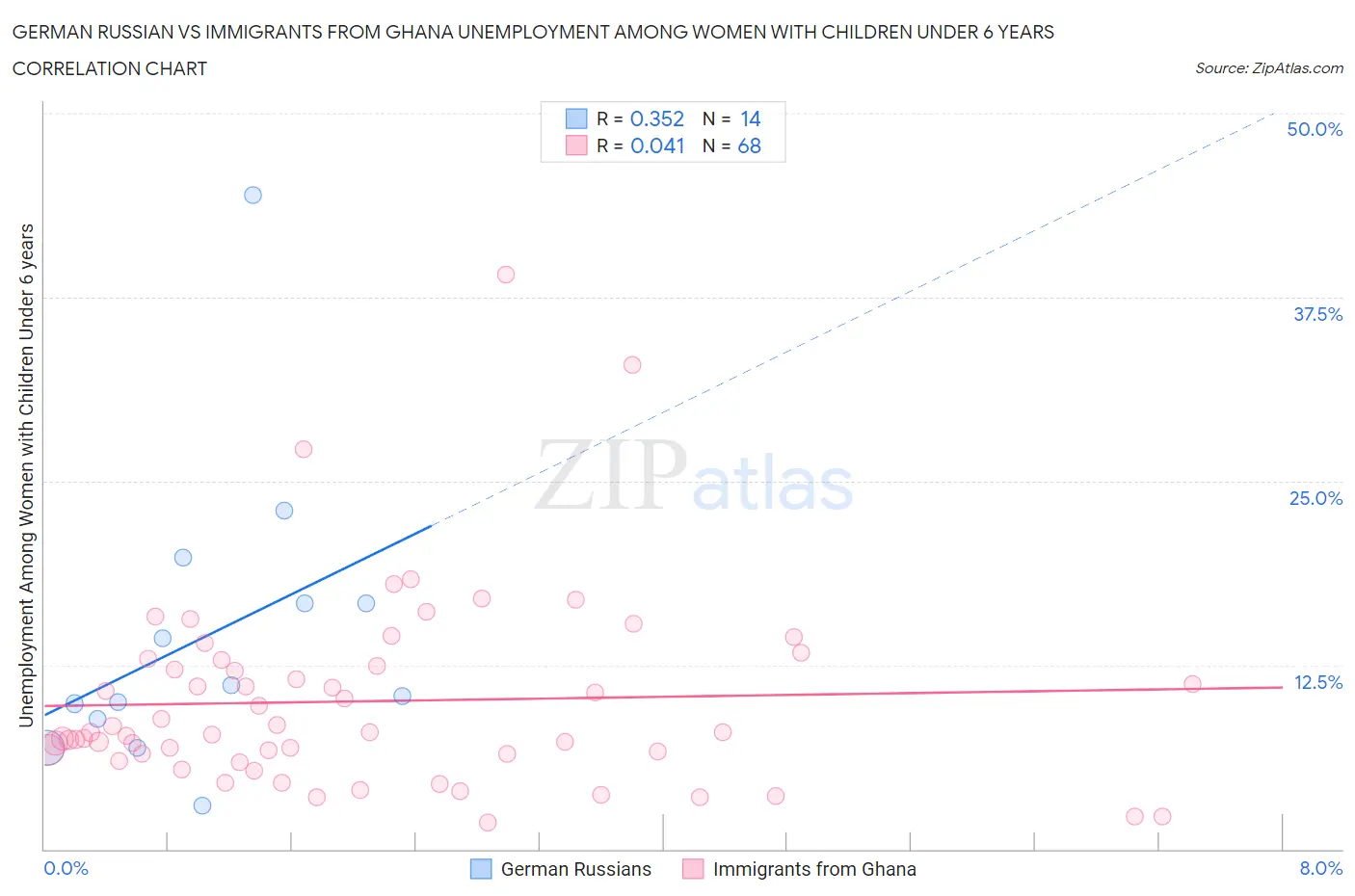 German Russian vs Immigrants from Ghana Unemployment Among Women with Children Under 6 years