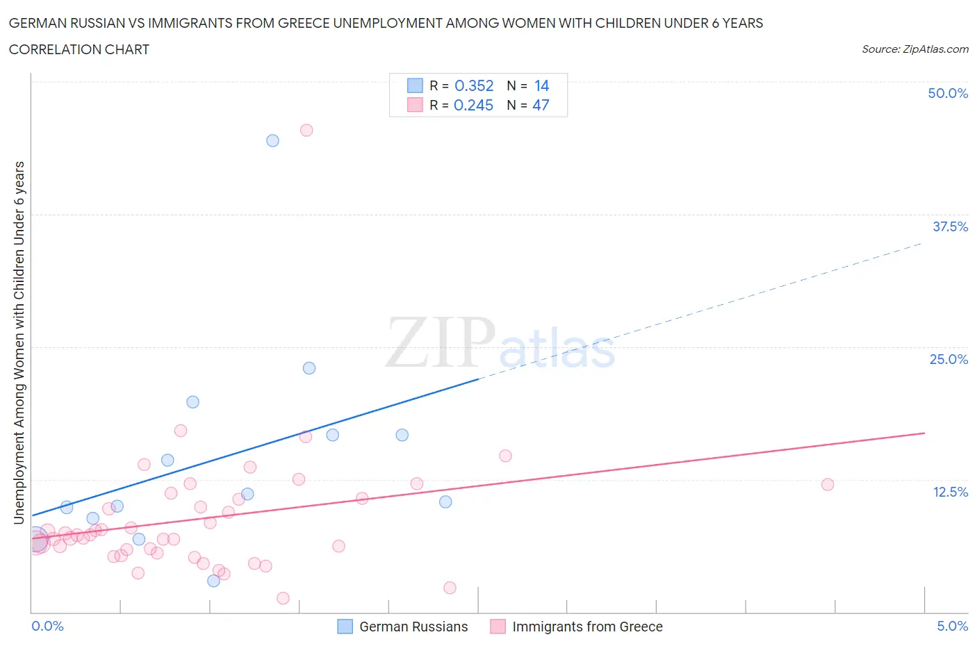 German Russian vs Immigrants from Greece Unemployment Among Women with Children Under 6 years