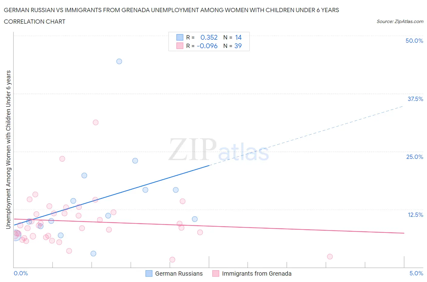 German Russian vs Immigrants from Grenada Unemployment Among Women with Children Under 6 years