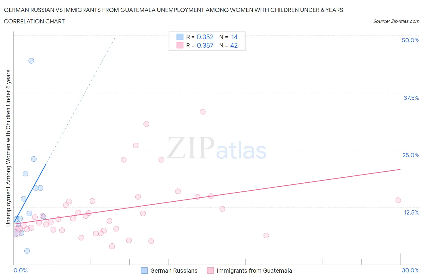 German Russian vs Immigrants from Guatemala Unemployment Among Women with Children Under 6 years