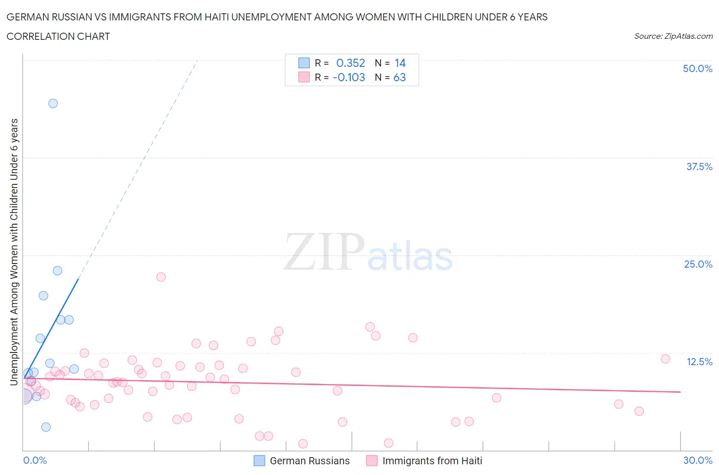 German Russian vs Immigrants from Haiti Unemployment Among Women with Children Under 6 years