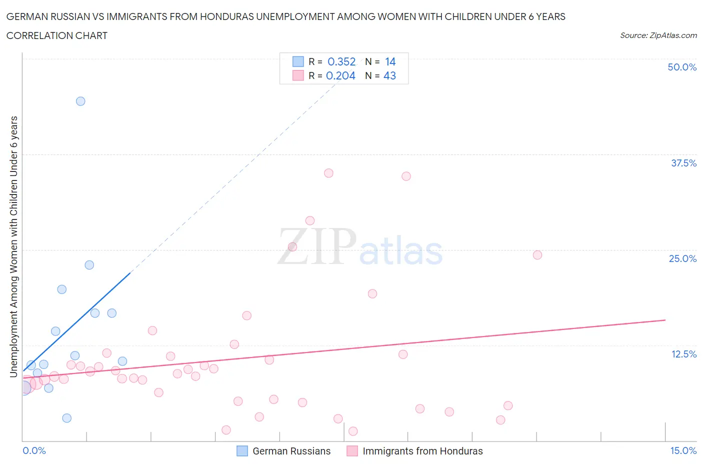 German Russian vs Immigrants from Honduras Unemployment Among Women with Children Under 6 years