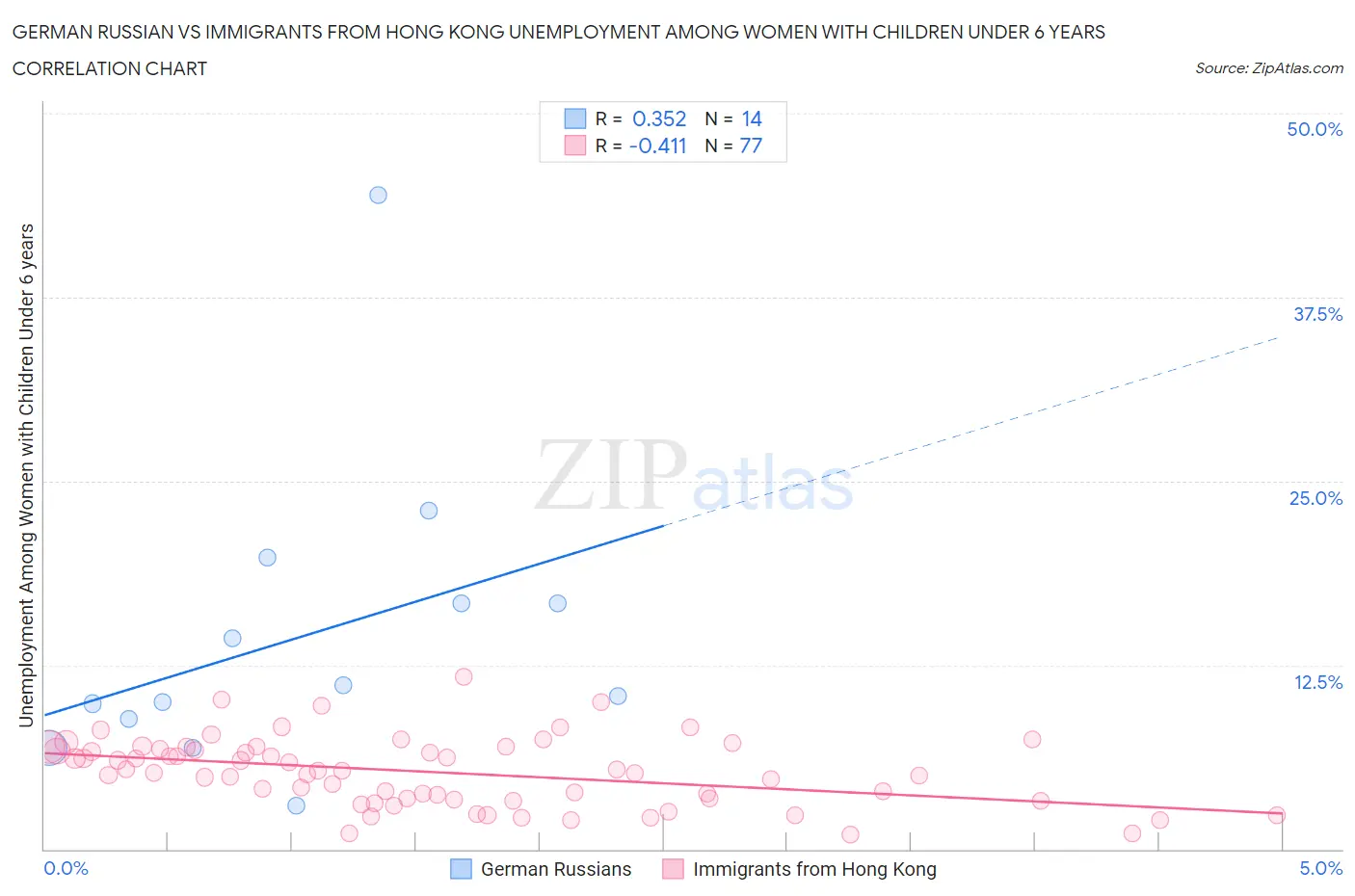 German Russian vs Immigrants from Hong Kong Unemployment Among Women with Children Under 6 years