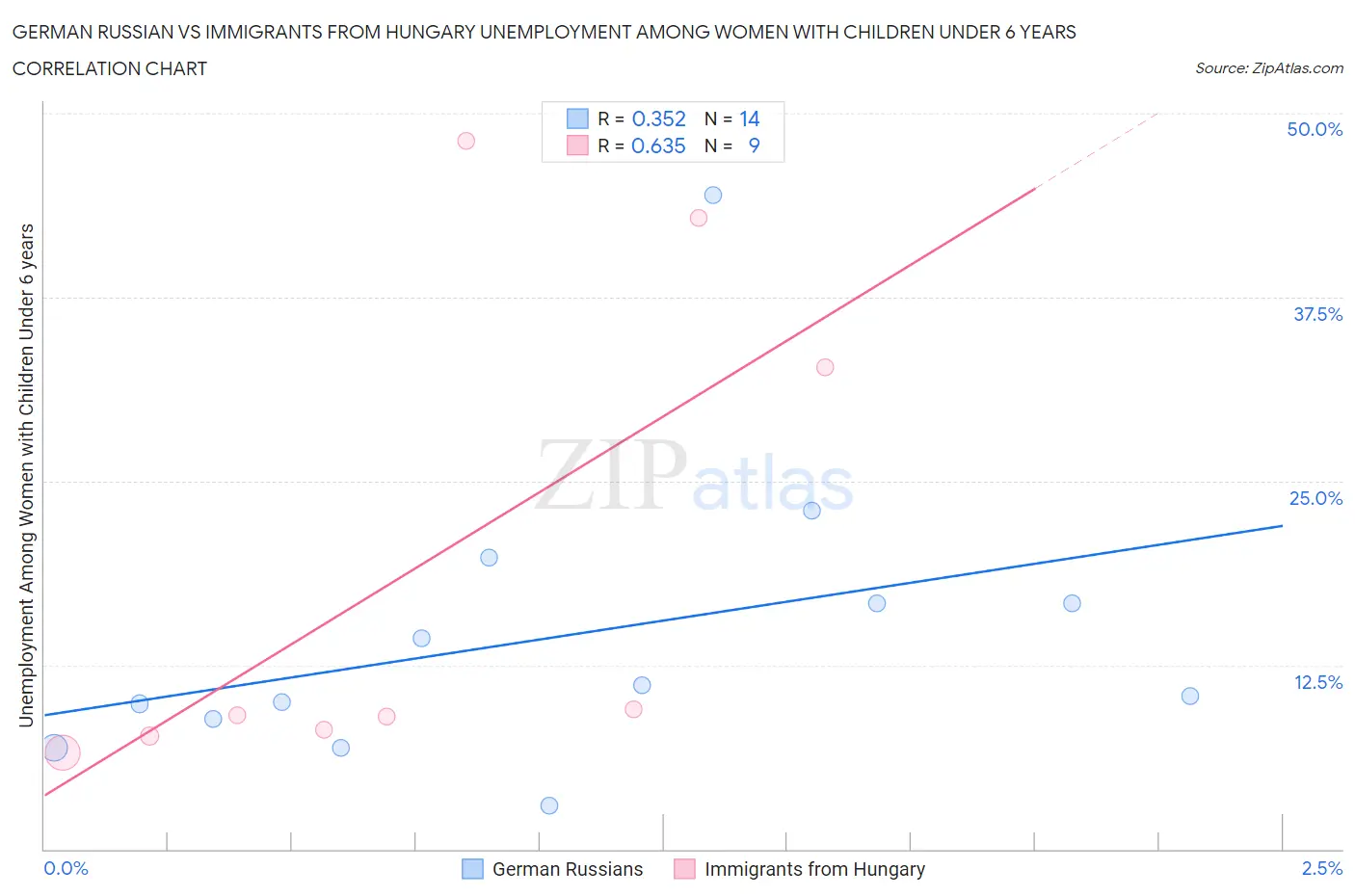 German Russian vs Immigrants from Hungary Unemployment Among Women with Children Under 6 years