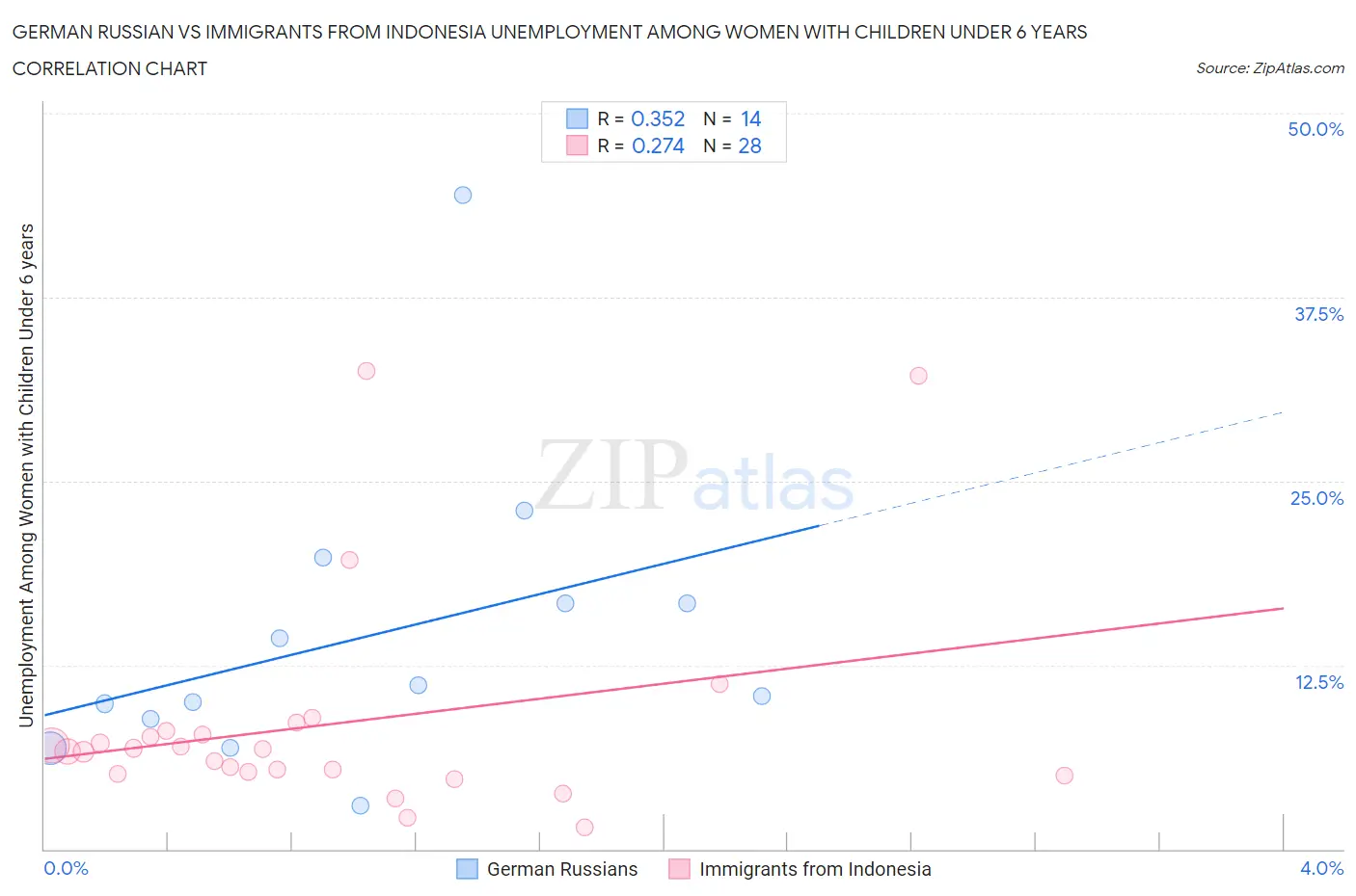 German Russian vs Immigrants from Indonesia Unemployment Among Women with Children Under 6 years