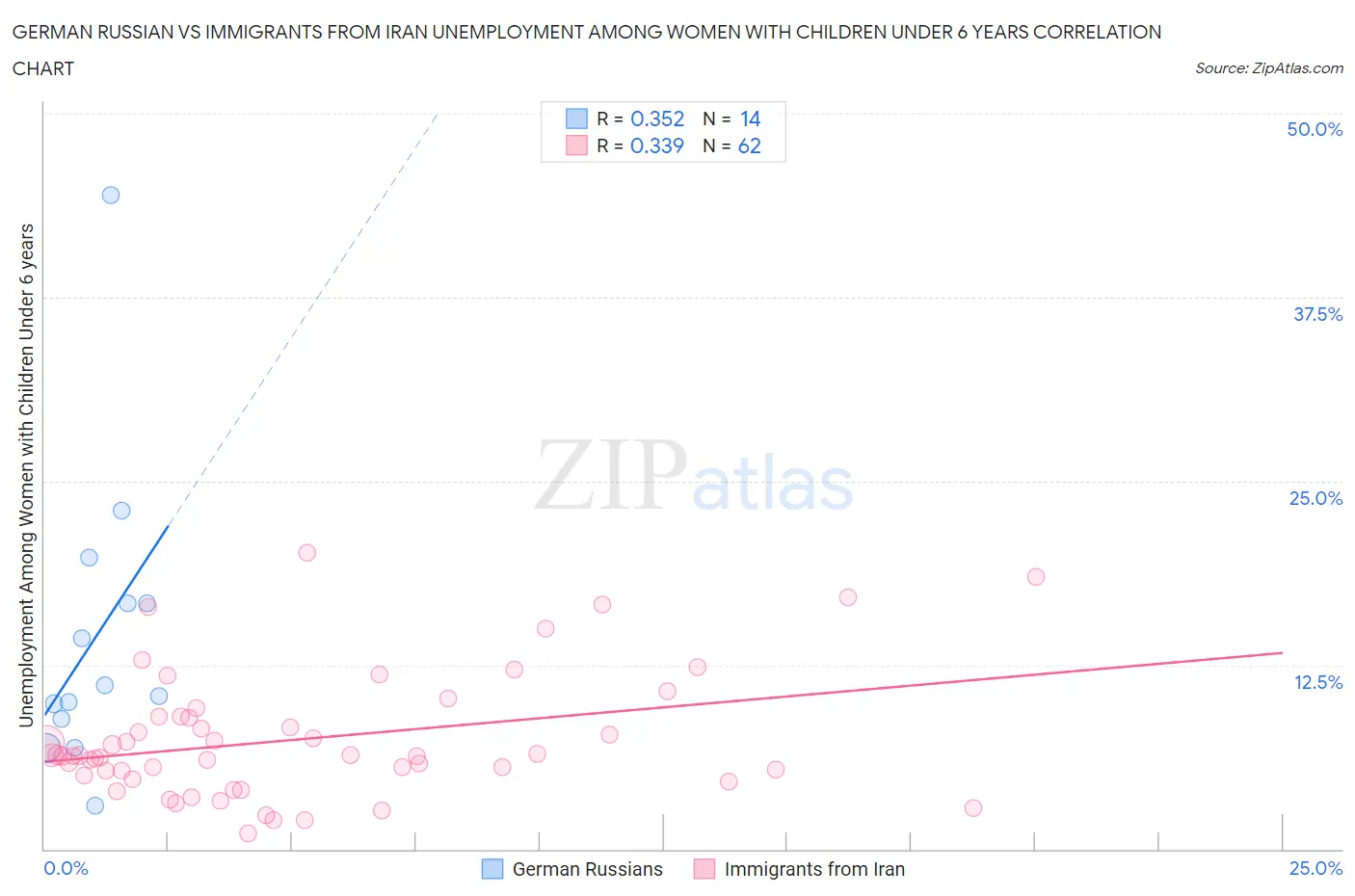 German Russian vs Immigrants from Iran Unemployment Among Women with Children Under 6 years