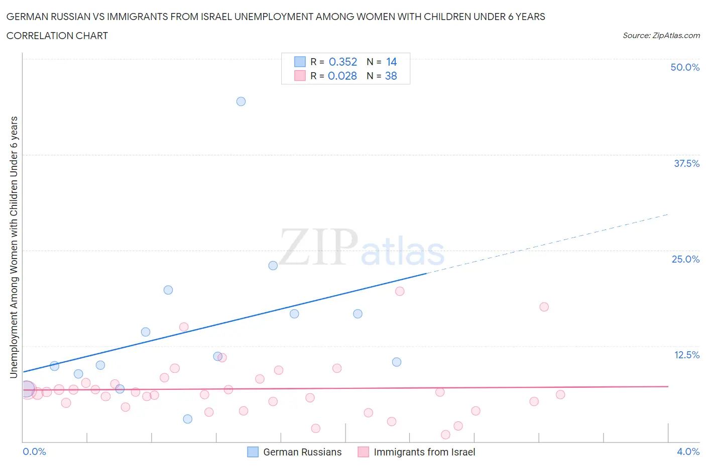 German Russian vs Immigrants from Israel Unemployment Among Women with Children Under 6 years