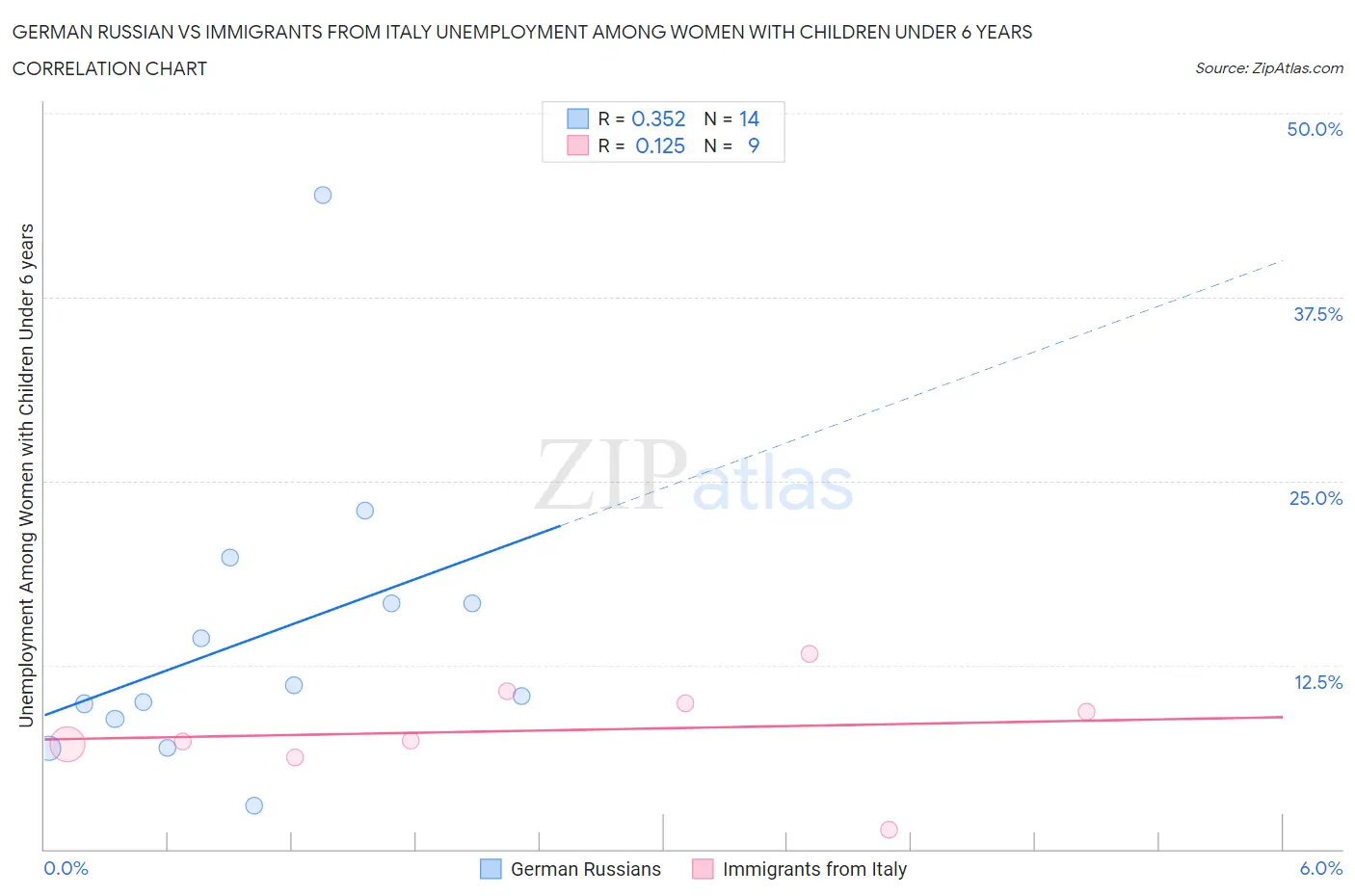 German Russian vs Immigrants from Italy Unemployment Among Women with Children Under 6 years