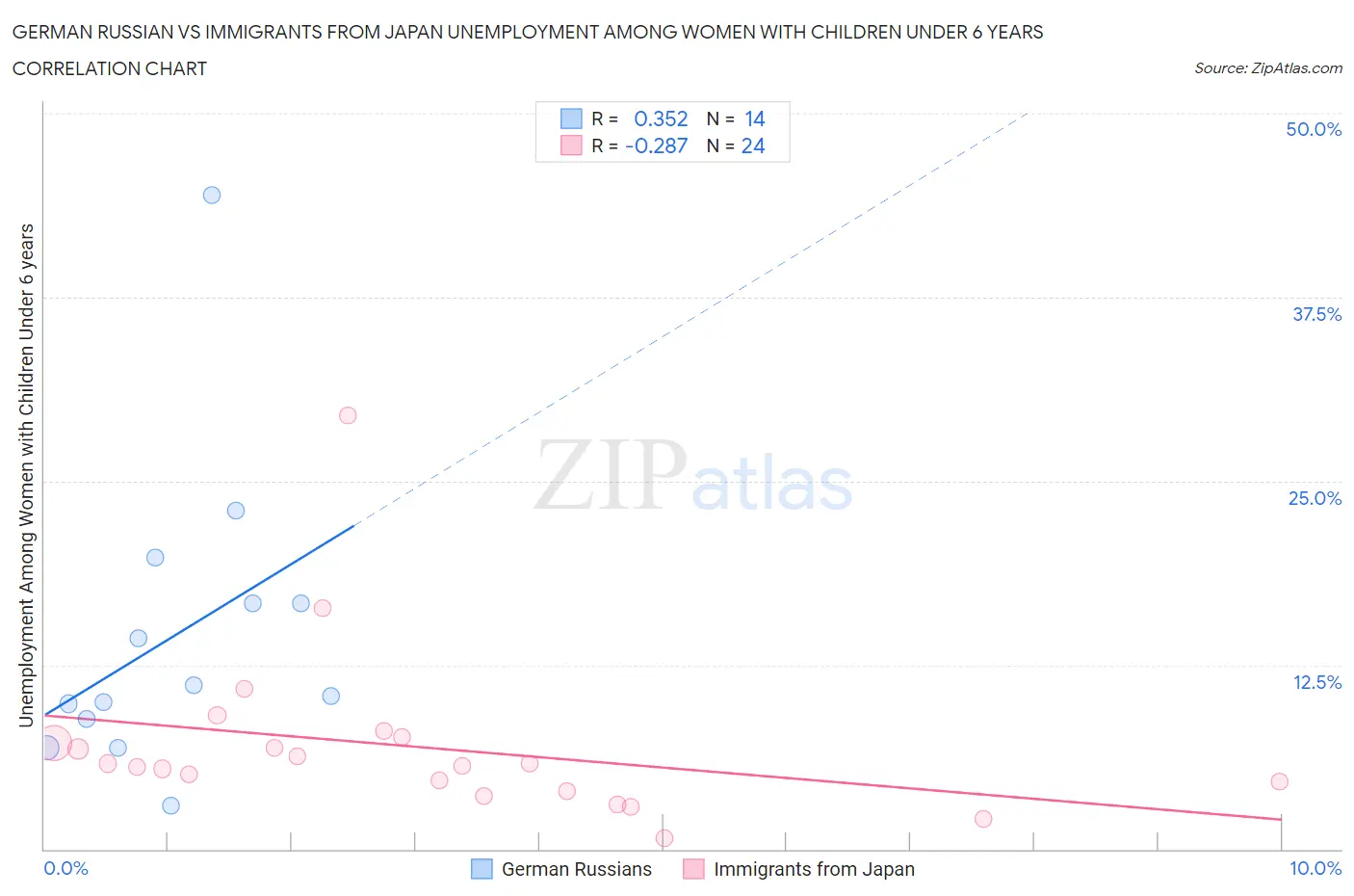German Russian vs Immigrants from Japan Unemployment Among Women with Children Under 6 years