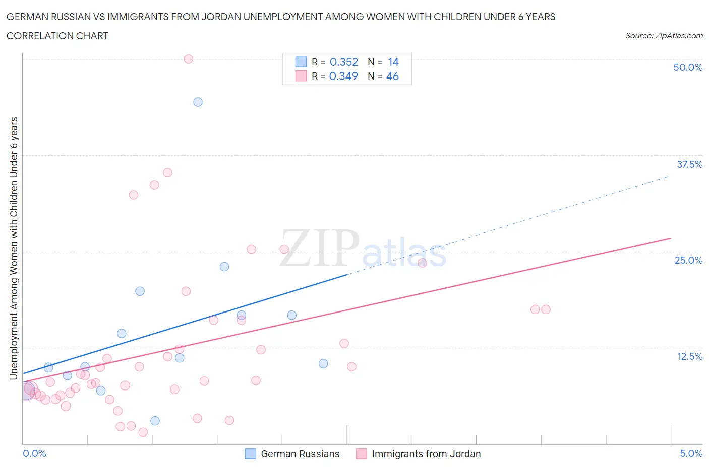 German Russian vs Immigrants from Jordan Unemployment Among Women with Children Under 6 years