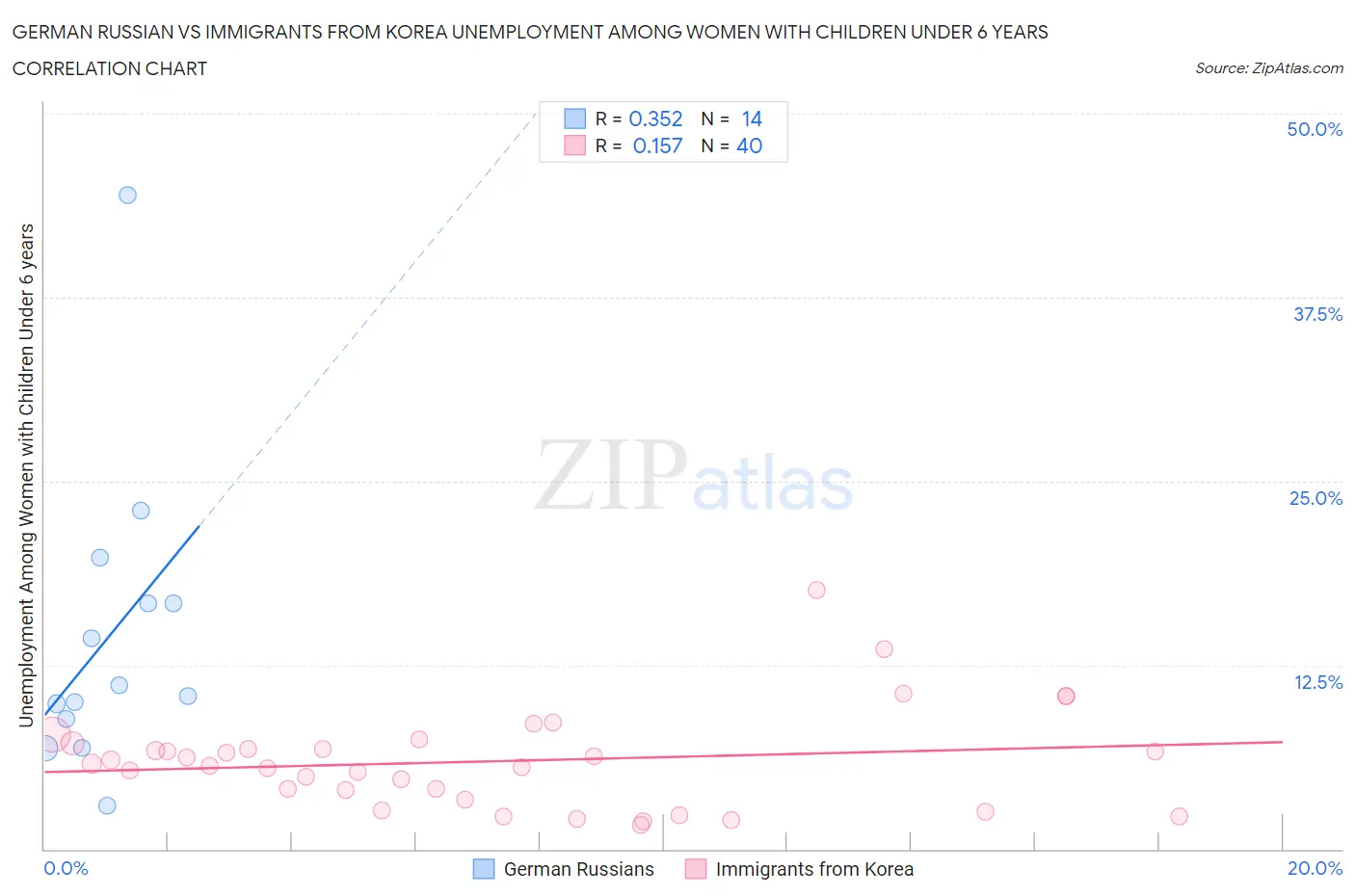 German Russian vs Immigrants from Korea Unemployment Among Women with Children Under 6 years