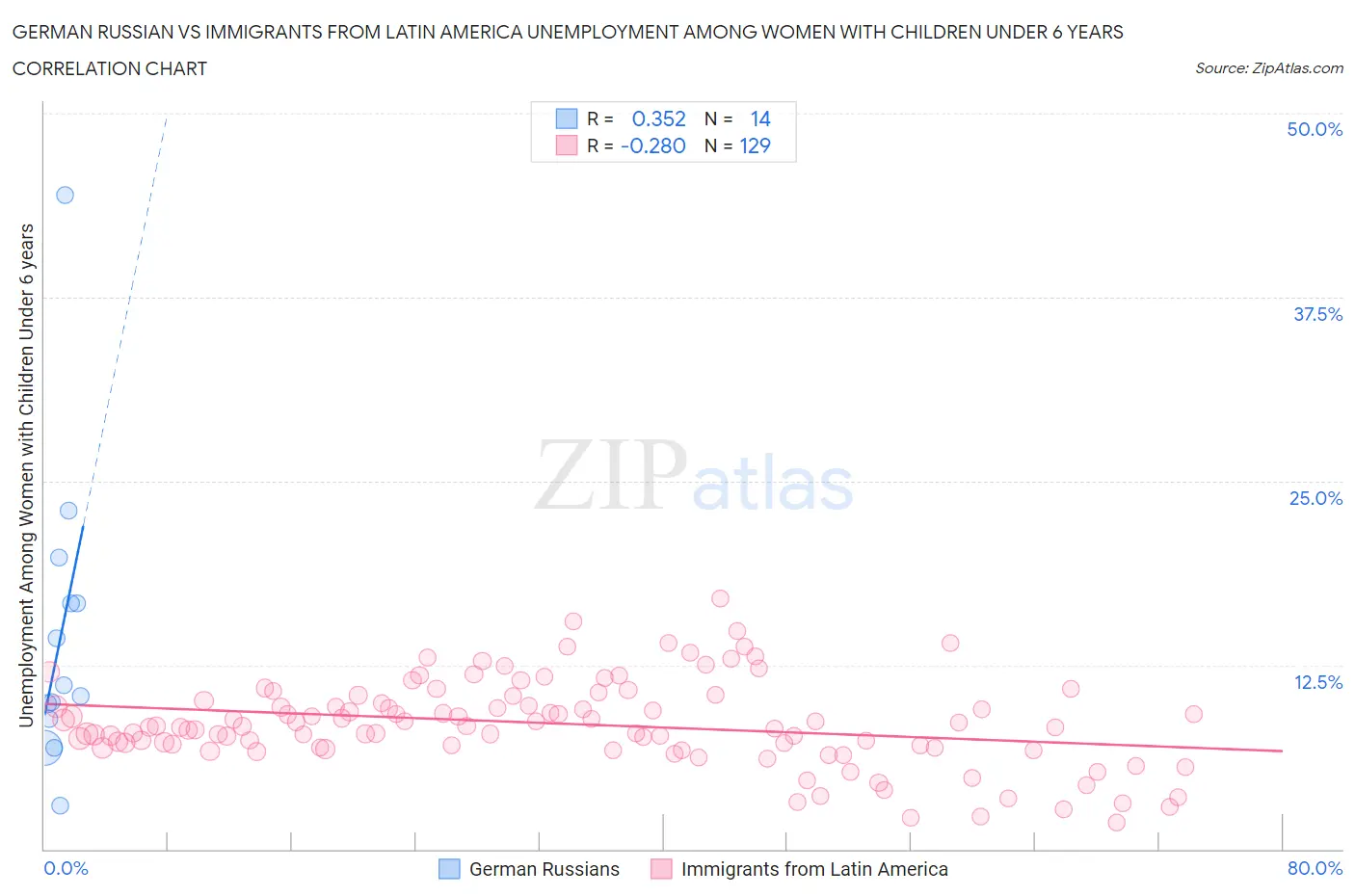 German Russian vs Immigrants from Latin America Unemployment Among Women with Children Under 6 years