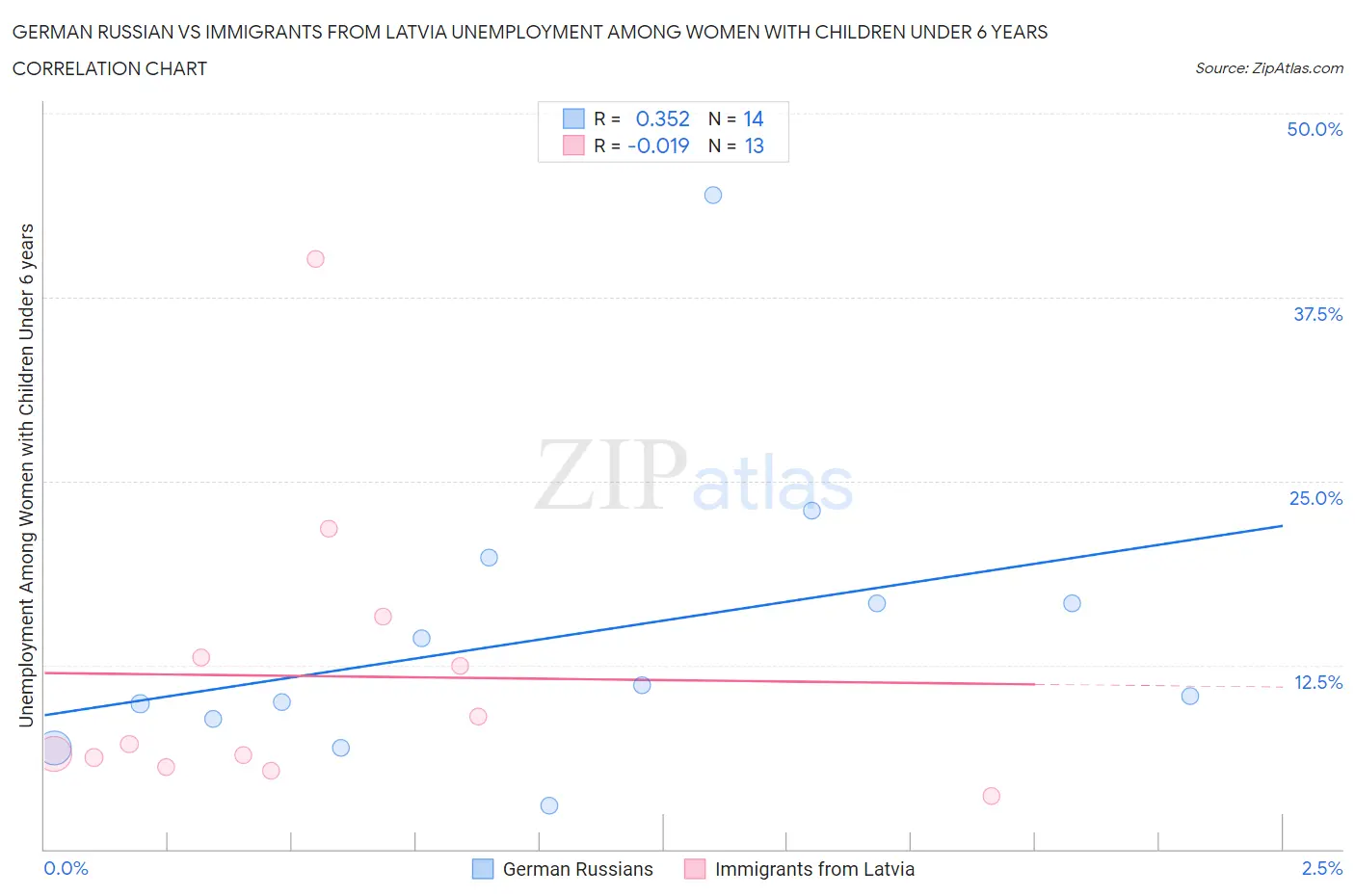 German Russian vs Immigrants from Latvia Unemployment Among Women with Children Under 6 years