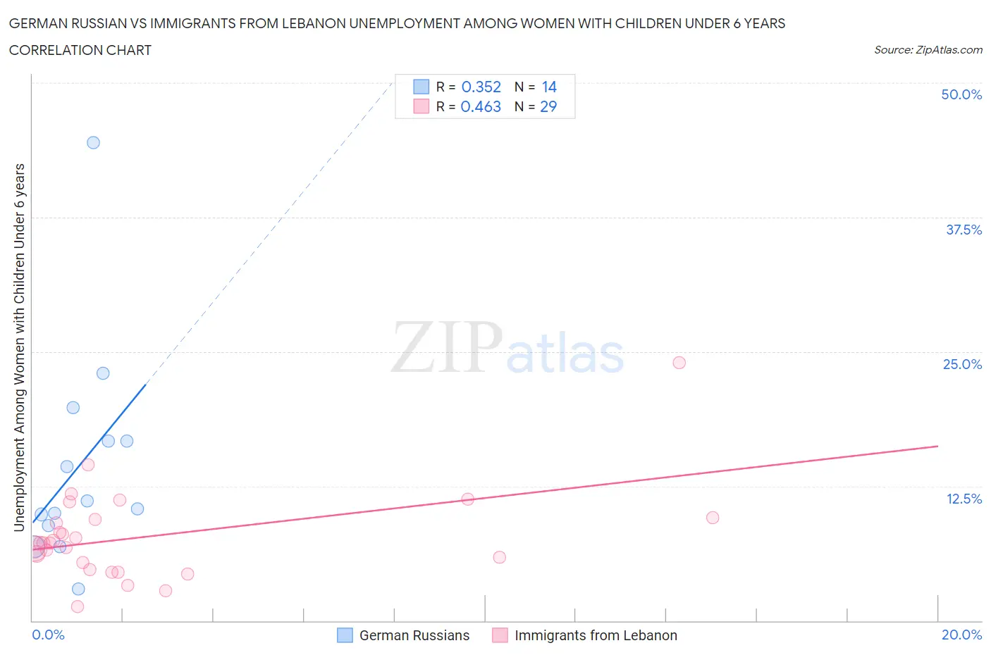German Russian vs Immigrants from Lebanon Unemployment Among Women with Children Under 6 years