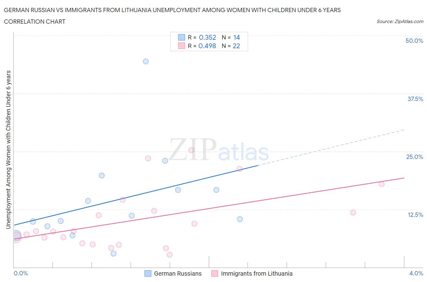 German Russian vs Immigrants from Lithuania Unemployment Among Women with Children Under 6 years