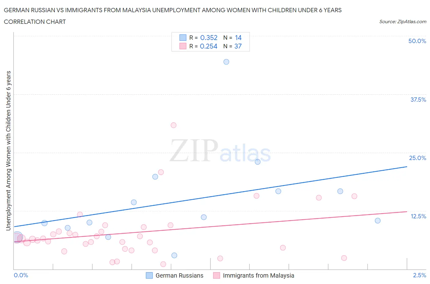 German Russian vs Immigrants from Malaysia Unemployment Among Women with Children Under 6 years