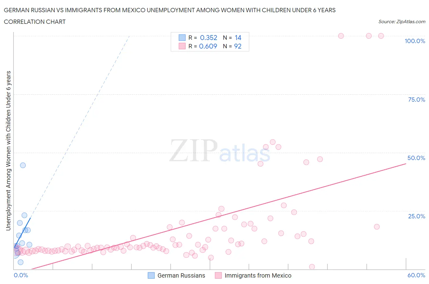 German Russian vs Immigrants from Mexico Unemployment Among Women with Children Under 6 years