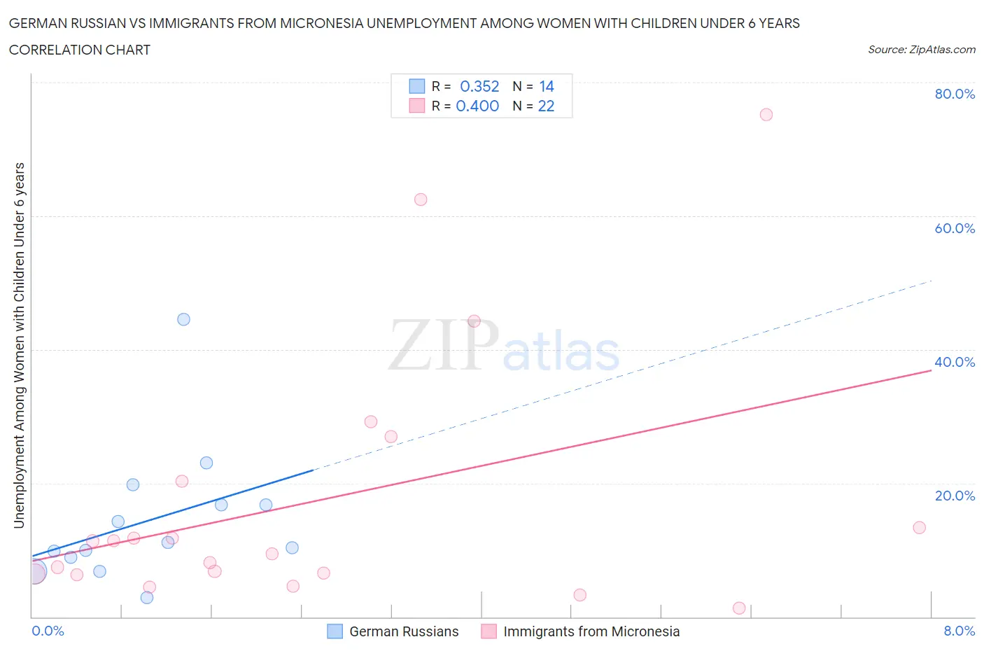 German Russian vs Immigrants from Micronesia Unemployment Among Women with Children Under 6 years