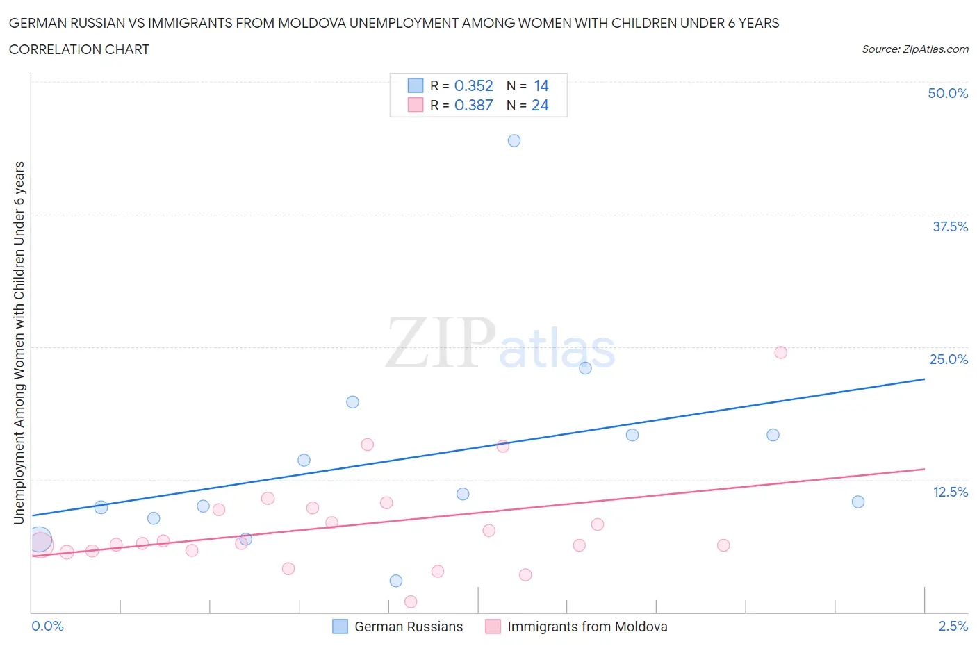 German Russian vs Immigrants from Moldova Unemployment Among Women with Children Under 6 years