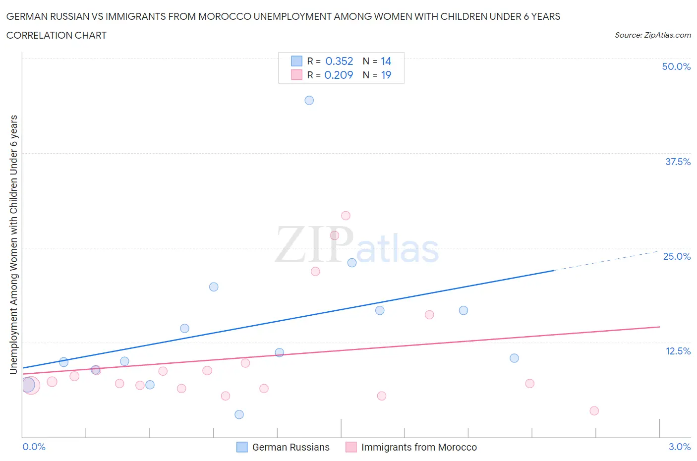 German Russian vs Immigrants from Morocco Unemployment Among Women with Children Under 6 years