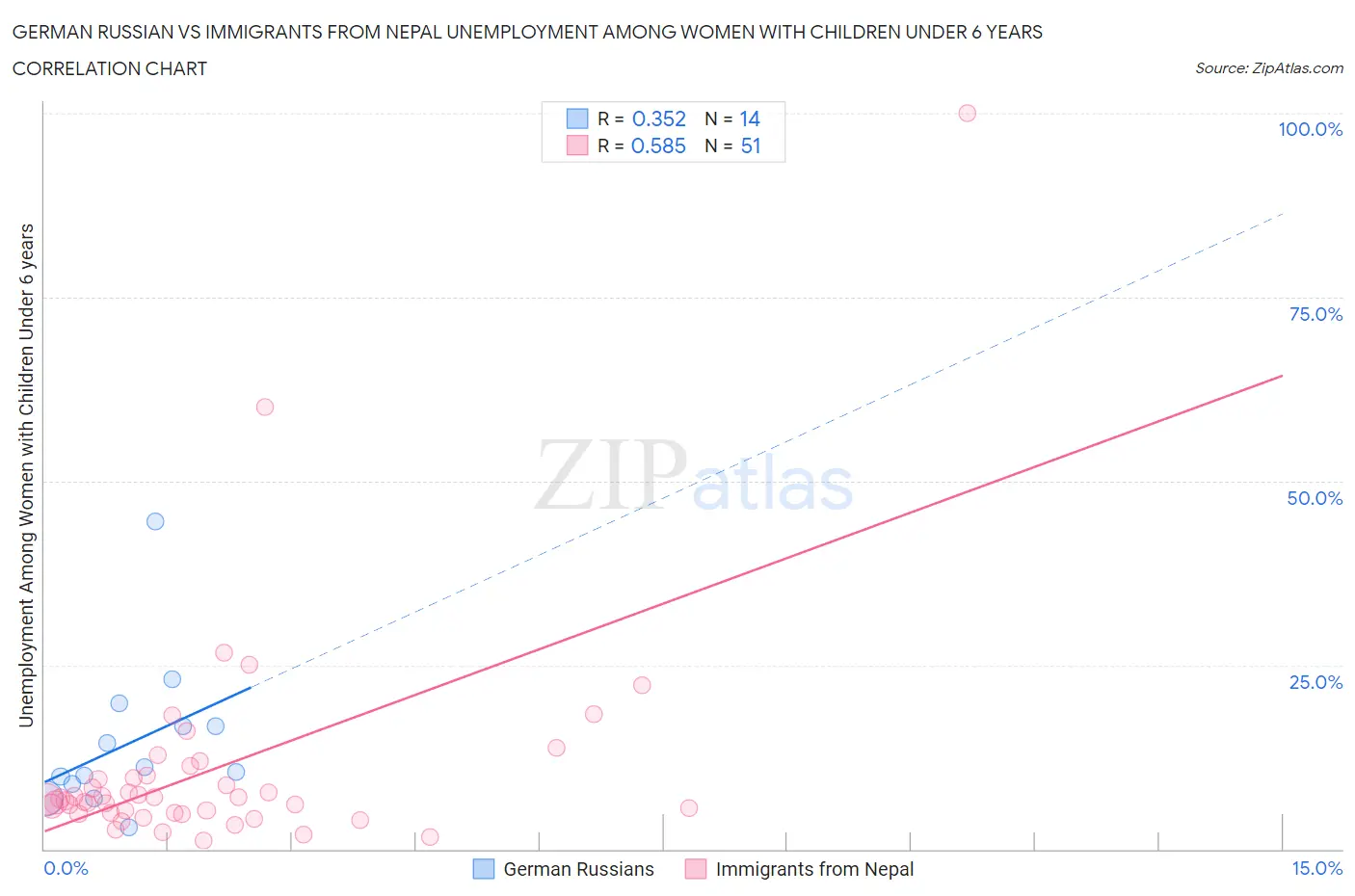German Russian vs Immigrants from Nepal Unemployment Among Women with Children Under 6 years