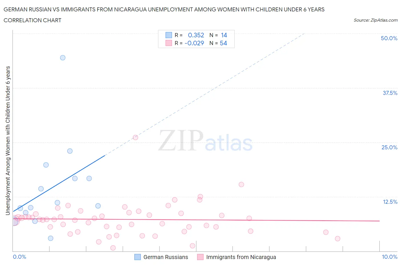 German Russian vs Immigrants from Nicaragua Unemployment Among Women with Children Under 6 years