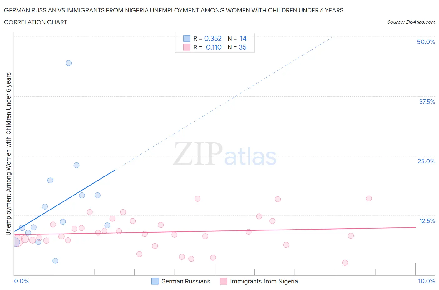 German Russian vs Immigrants from Nigeria Unemployment Among Women with Children Under 6 years