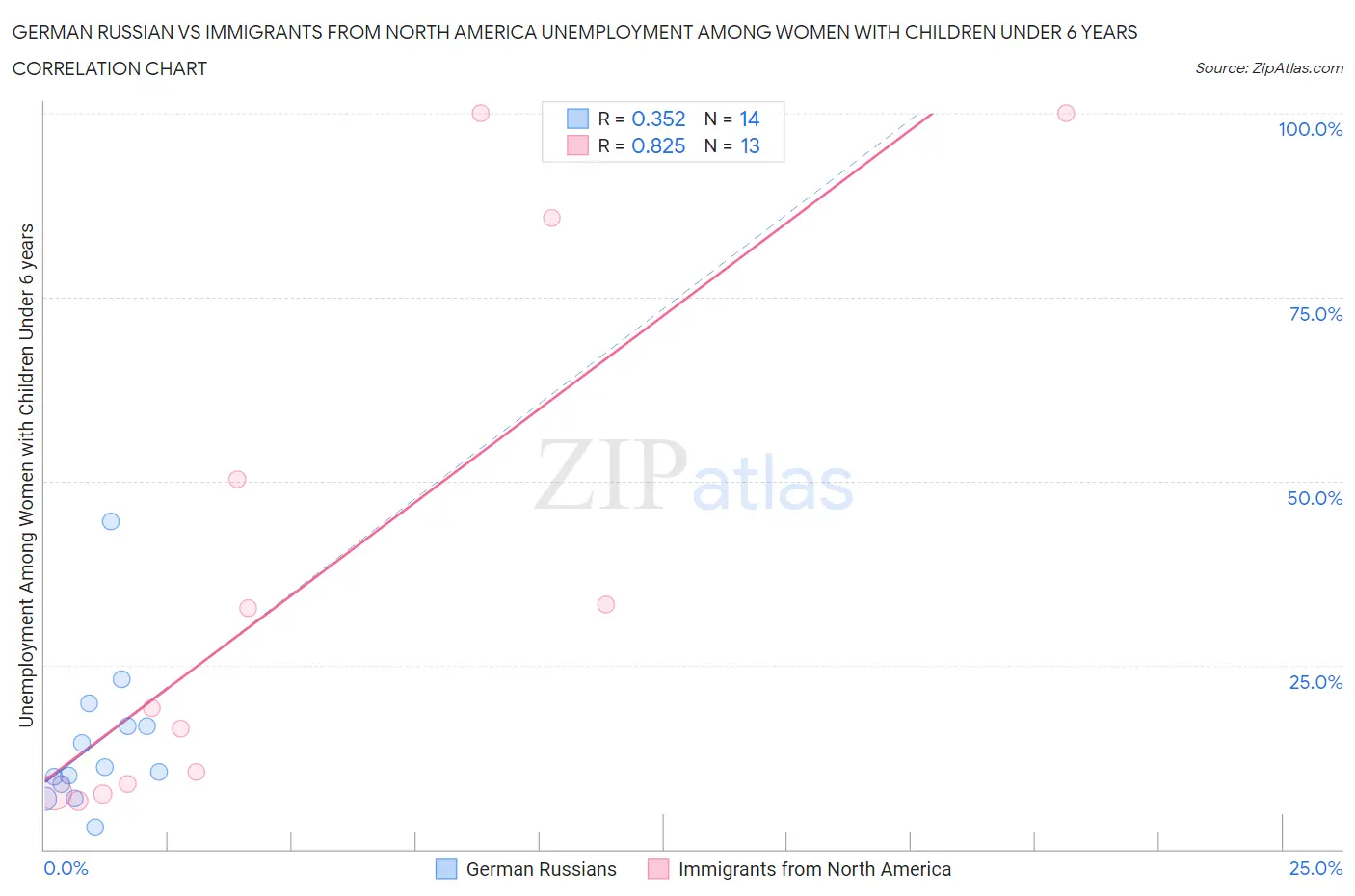 German Russian vs Immigrants from North America Unemployment Among Women with Children Under 6 years