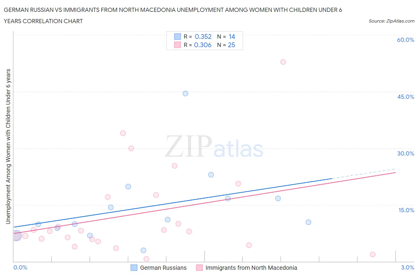 German Russian vs Immigrants from North Macedonia Unemployment Among Women with Children Under 6 years