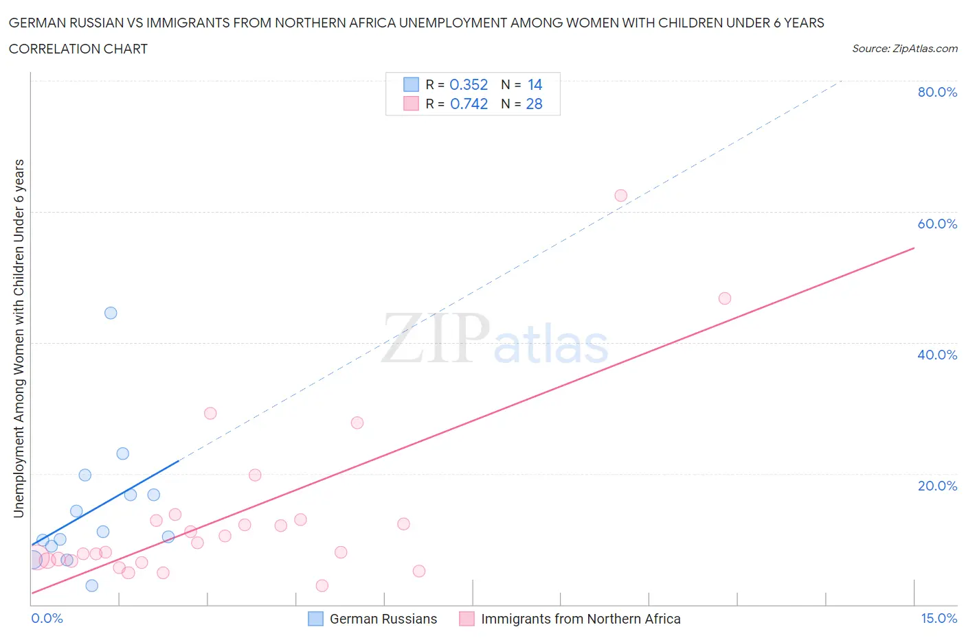 German Russian vs Immigrants from Northern Africa Unemployment Among Women with Children Under 6 years