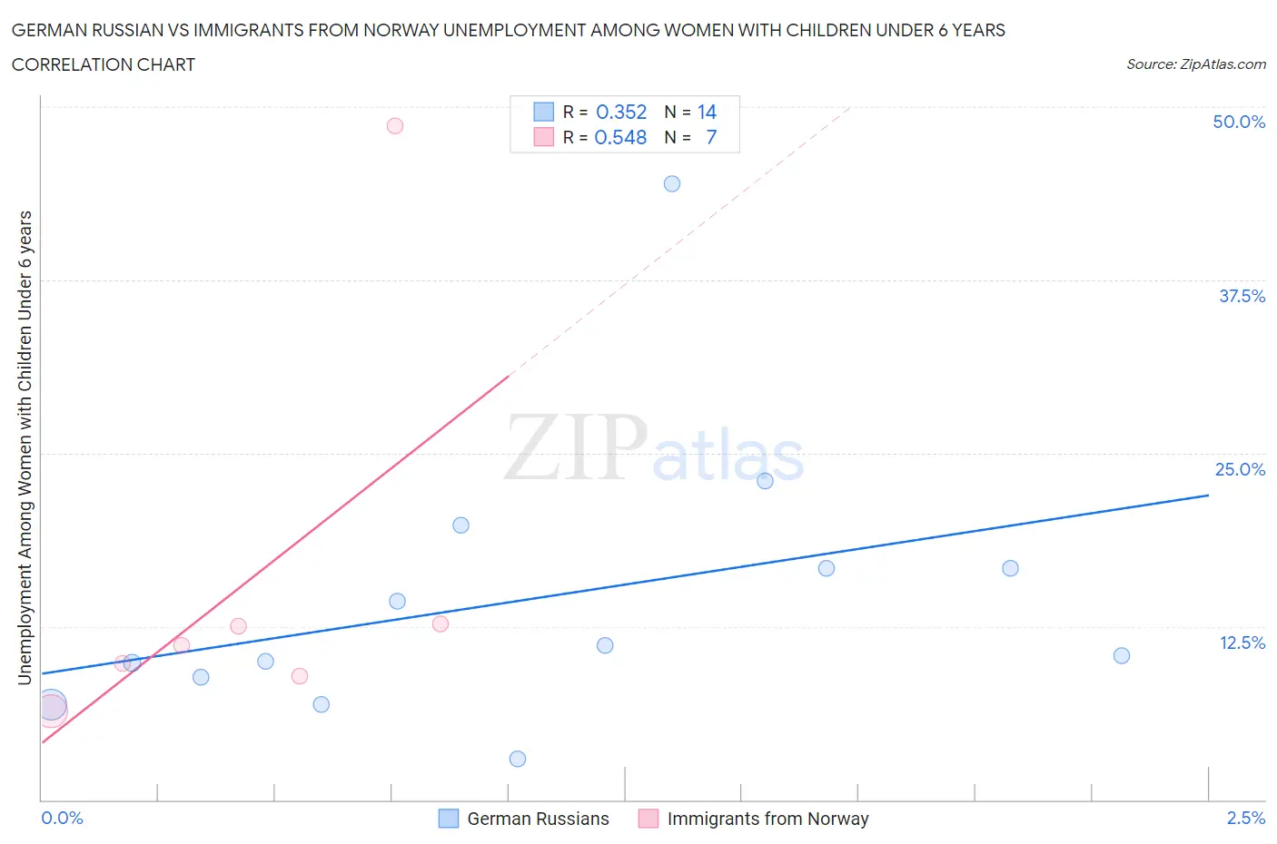 German Russian vs Immigrants from Norway Unemployment Among Women with Children Under 6 years