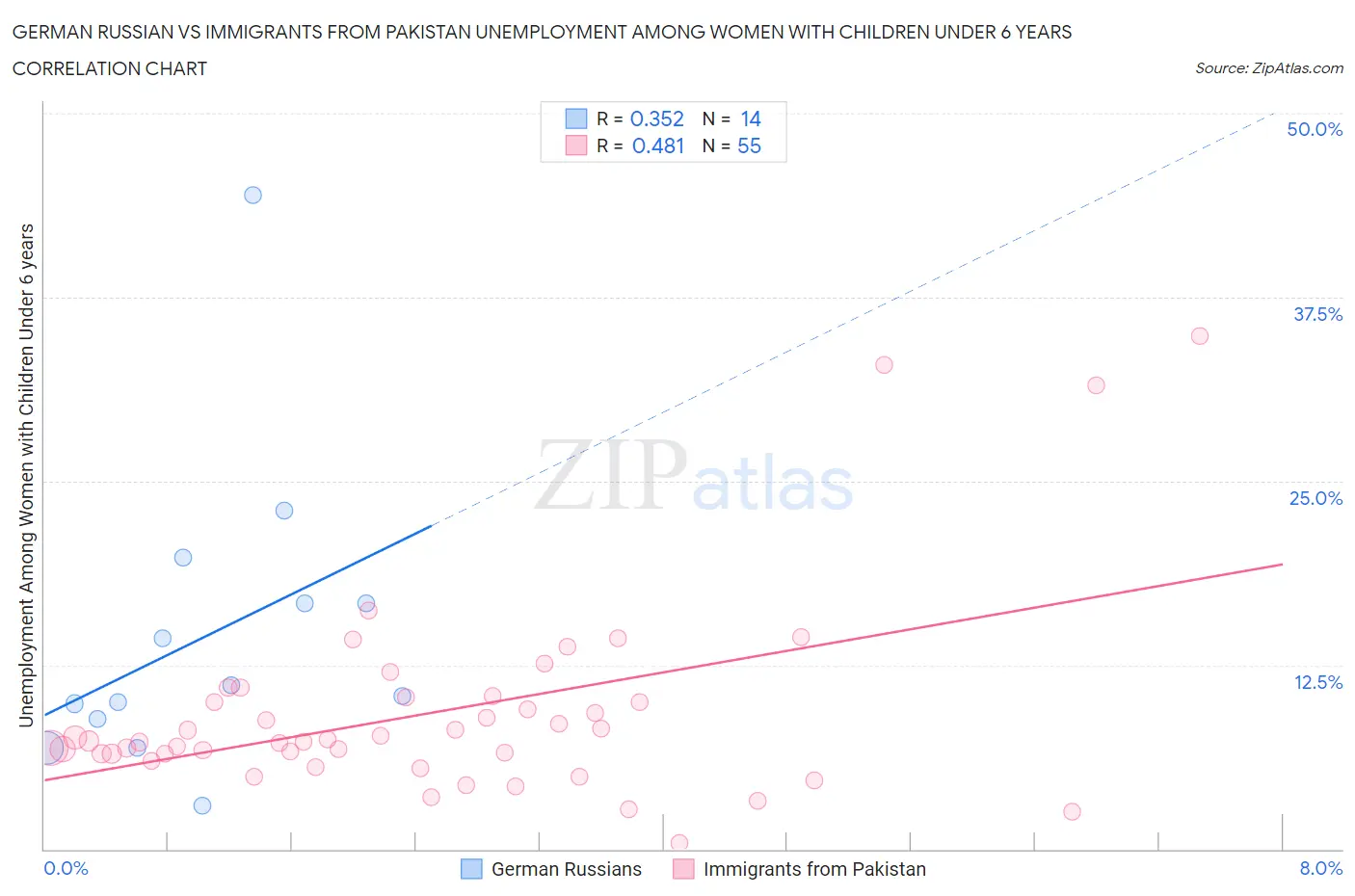 German Russian vs Immigrants from Pakistan Unemployment Among Women with Children Under 6 years