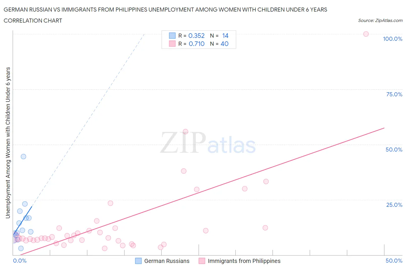 German Russian vs Immigrants from Philippines Unemployment Among Women with Children Under 6 years