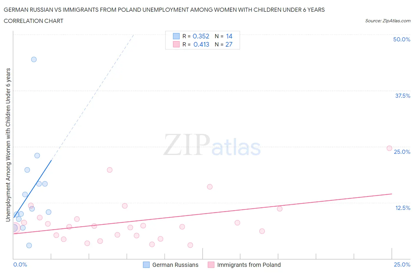 German Russian vs Immigrants from Poland Unemployment Among Women with Children Under 6 years